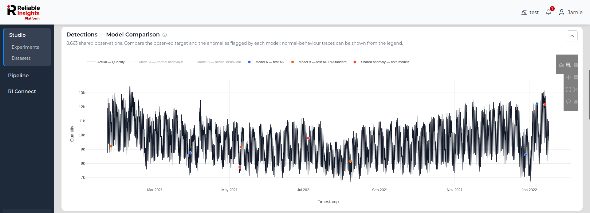 Anomaly Detection model comparison showing the observed target and anomalies detected by two models.